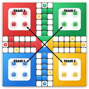 Team Up Ludo board: diagonal seats joined as Team 1 and Team 2